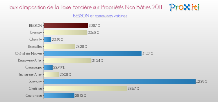Taux d'imposition de la taxe foncière sur les immeubles et terrains non batis 2011 pour BESSON et les communes proches Comparaison des taux d'imposition de la taxe foncière sur les immeubles et terrains non batis 2011 pour BESSON et les communes voisines