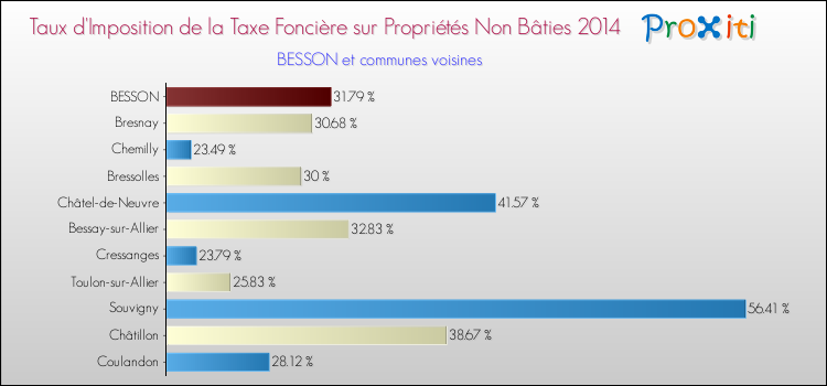 Taux d'imposition de la taxe foncière sur les immeubles et terrains non batis 2014 pour BESSON et les communes proches Comparaison des taux d'imposition de la taxe foncière sur les immeubles et terrains non batis 2014 pour BESSON et les communes voisines