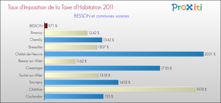 Taux d'imposition de la taxe d'habitation 2011 pour BESSON et les communes proches Comparaison des taux d'imposition de la taxe d'habitation 2011 pour BESSON et les communes voisines
