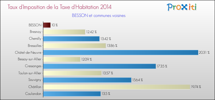 Comparaison des taux d'imposition de la taxe d'habitation 2014 pour BESSON et les communes voisines