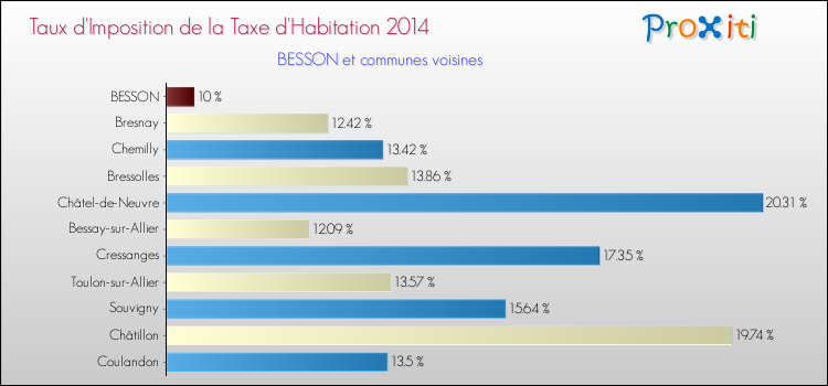 Taux d'imposition de la taxe d'habitation 2014 pour BESSON et les communes proches Comparaison des taux d'imposition de la taxe d'habitation 2014 pour BESSON et les communes voisines