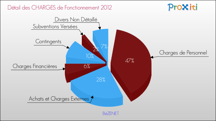 Décomposition des Charges de Fonctionnement 2012 de la commune de BéZENET Charges de Fonctionnement 2012 pour la commune de BéZENET