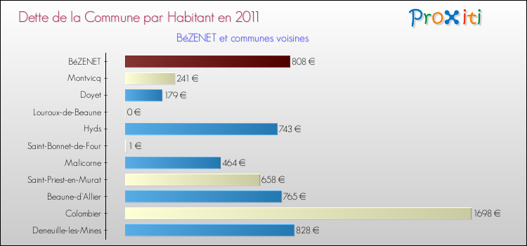Dette par habitant de la commune en 2011 pour BéZENET et les communes proches Comparaison de la dette par habitant de la commune en 2011 pour BéZENET et les communes voisines