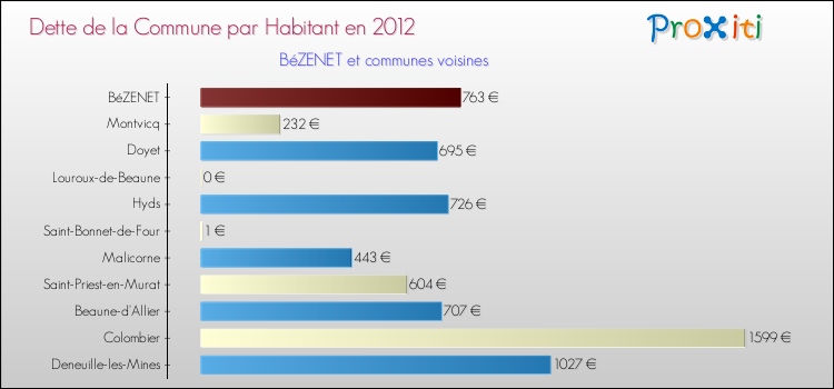 Dette par habitant de la commune en 2012 pour BéZENET et les communes proches Comparaison de la dette par habitant de la commune en 2012 pour BéZENET et les communes voisines