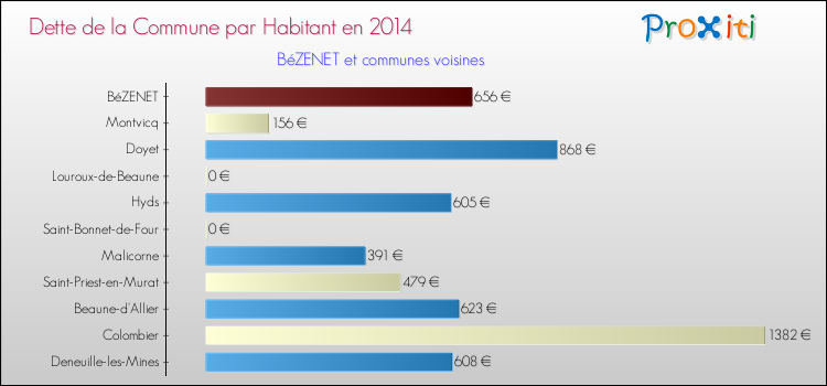 Dette par habitant de la commune en 2014 pour BéZENET et les communes proches Comparaison de la dette par habitant de la commune en 2014 pour BéZENET et les communes voisines