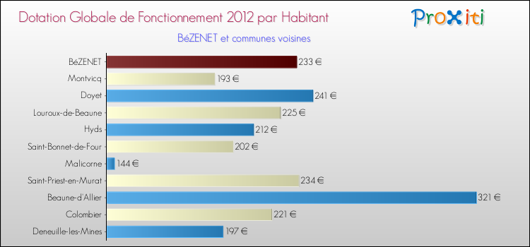 Montant des dotations globales de fonctionnement DGF par Habitant pour BéZENET et les communes proches Comparaison des des dotations globales de fonctionnement DGF par habitant pour BéZENET et les communes voisines