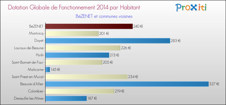 Montant des dotations globales de fonctionnement DGF par Habitant pour BéZENET et les communes proches en 2014. Comparaison des des dotations globales de fonctionnement DGF par habitant pour BéZENET et les communes voisines en 2014.