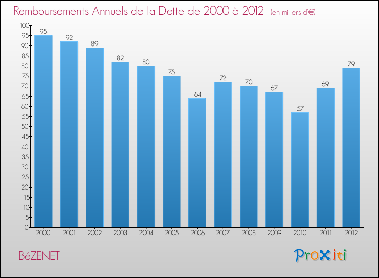 Evolution de l'annuité de la dette pour la commune de BéZENET de 2000 à 2012 Annuités de la dette pour BéZENET de 2000 à 2012