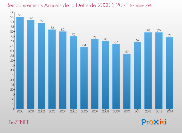 Evolution de l'annuité de la dette pour la commune de BéZENET de 2000 à 2014 Annuités de la dette pour BéZENET de 2000 à 2014