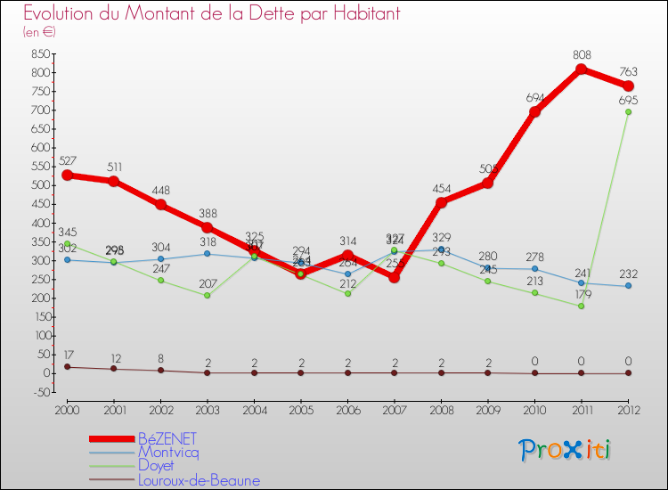 Evolution de la dette par habitant pour la commune de BéZENET et les communes proches de 2000 à 2012 Comparaison de la dette par habitant pour BéZENET et les communes voisines de 2000 à 2012