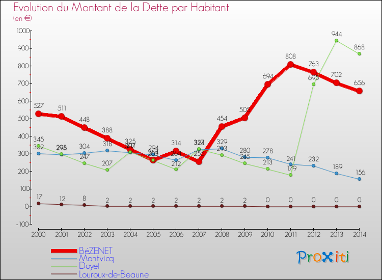 Evolution de la dette par habitant pour la commune de BéZENET et les communes proches de 2000 à 2014 Comparaison de la dette par habitant pour BéZENET et les communes voisines de 2000 à 2014