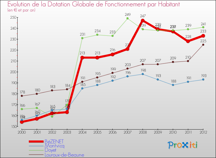 Evolution et montant de la dotation globale de fonctionnement par Habitant pour BéZENET et les communes proches Comparaison des dotations globales de fonctionnement par habitant pour BéZENET et les communes voisines