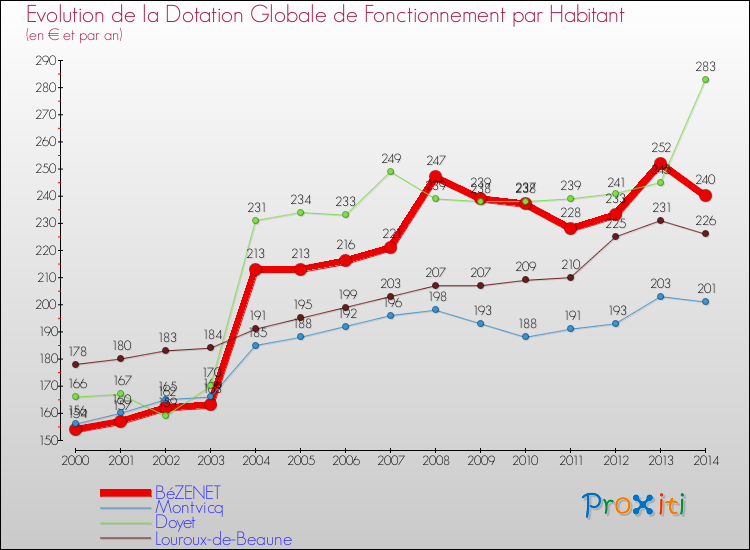 Evolution et montant de la dotation globale de fonctionnement par Habitant pour BéZENET et les communes proches de 2000 à 2014. Comparaison des dotations globales de fonctionnement par habitant pour BéZENET et les communes voisines de 2000 à 2014.