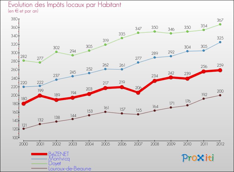 Evolution et montant des impôts locaux par Habitant pour BéZENET et les communes proches Comparaison des impôts locaux par habitant pour BéZENET et les communes voisines