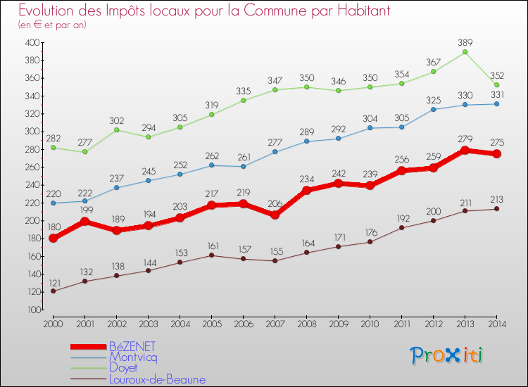 Evolution et montant des impôts locaux par Habitant pour BéZENET et les communes proches de 2000 à 2014 Comparaison des impôts locaux par habitant pour BéZENET et les communes voisines de 2000 à 2014