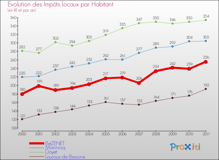 Evolution et montant des impôts locaux par Habitant pour BéZENET et les communes proches Comparaison des impôts locaux par habitant pour BéZENET et les communes voisines
