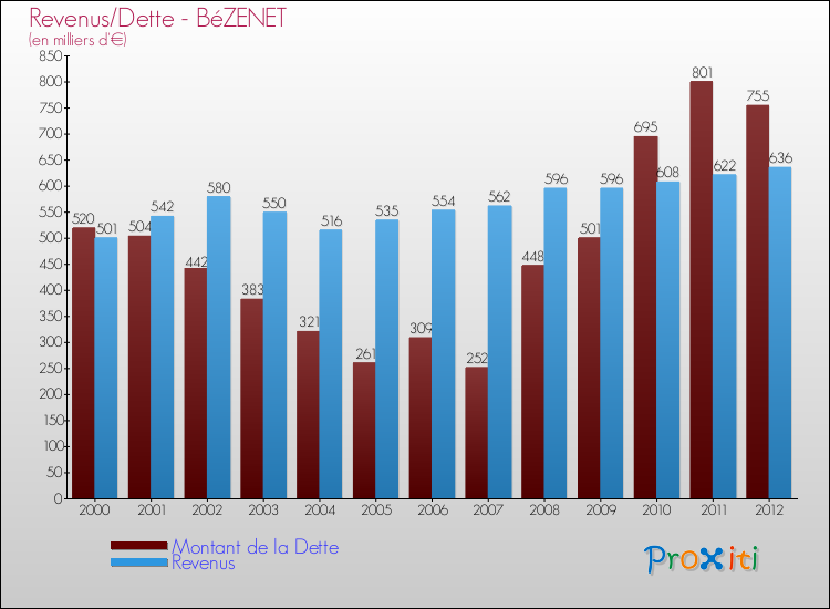 Evolution comparée de la dette et des revenus pour la commune de BéZENET de 2000 à 2012 Comparaison de la dette et des revenus pour BéZENET de 2000 à 2012