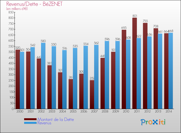 Evolution comparée de la dette et des revenus pour la commune de BéZENET de 2000 à 2014 Comparaison de la dette et des revenus pour BéZENET de 2000 à 2014