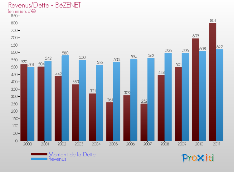 Evolution comparée de la dette et des revenus pour la commune de BéZENET de 2000 à 2011 Comparaison de la dette et des revenus pour BéZENET de 2000 à 2011