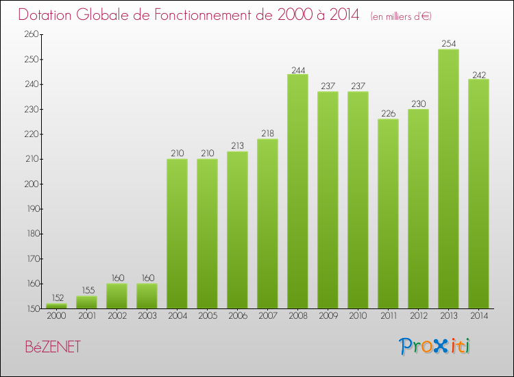 Evolution du montant de la Dotation Globale de Fonctionnement pour la commune de BéZENET de 2000 à 2014 Evolution du montant de la Dotation Globale de Fonctionnement pour BéZENET de 2000 à 2014