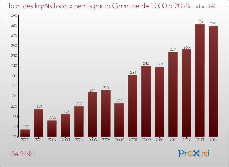 Evolution des Impôts Locaux pour la commune de BéZENET de 2000 à 2014 Evolution des Impôts Locaux pour BéZENET de 2000 à 2014