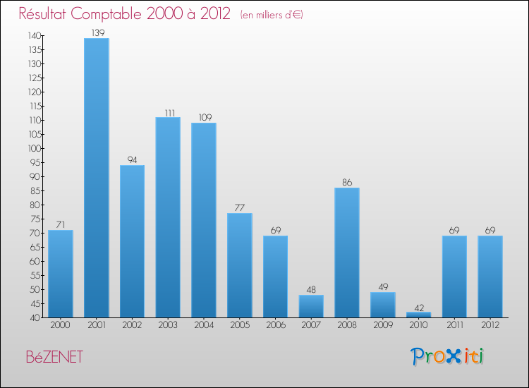 Evolution du résultat comptable pour la commune de BéZENET de 2000 à 2012 Evolution du résultat comptable pour BéZENET de 2000 à 2012