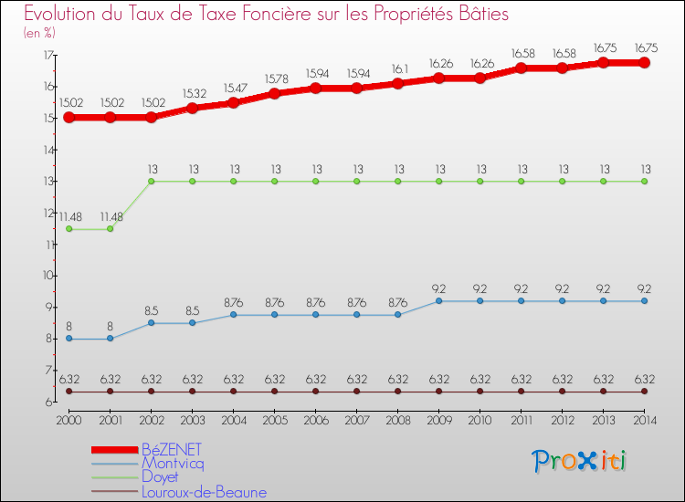 Evolution du taux de la taxe foncière sur le bati pour BéZENET et les communes proches de 2000 à 2014 Comparaison des taux de taxe foncière sur le bati pour BéZENET et les communes voisines de 2000 à 2014
