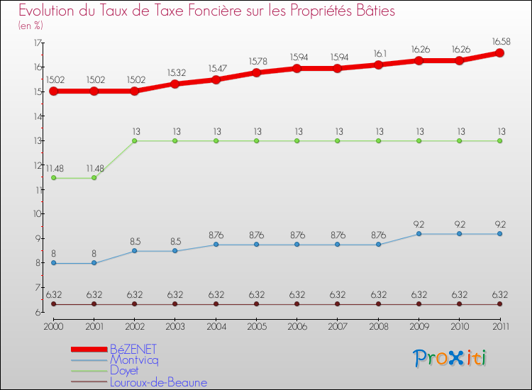 Evolution du taux de la taxe foncière sur le bati pour BéZENET et les communes proches Comparaison des taux de taxe foncière sur le bati pour BéZENET et les communes voisines