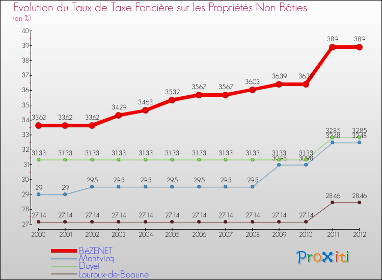 Evolution du taux de la taxe foncière sur les immeubles et terrains non batis pour BéZENET et les communes proches de 2000 à 2012 Comparaison des taux de la taxe foncière sur les immeubles et terrains non batis pour BéZENET et les communes voisines de 2000 à 2012