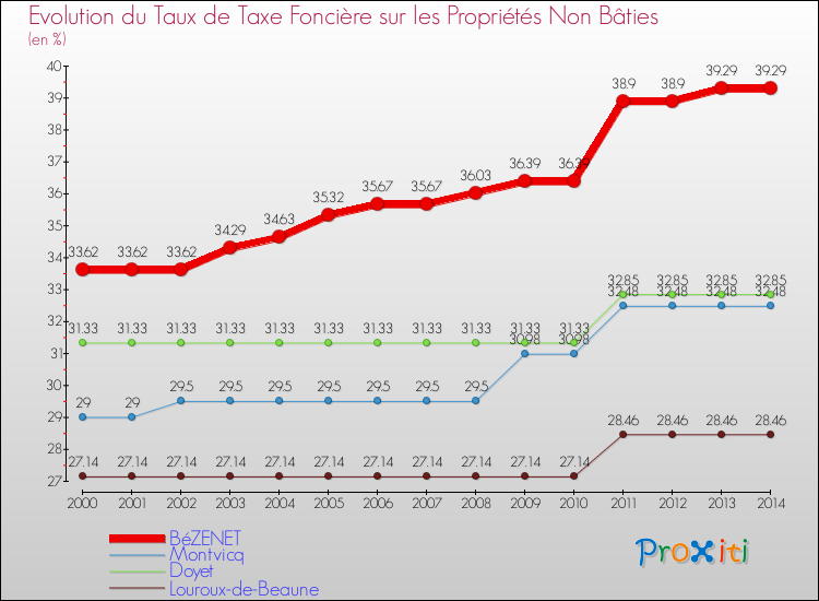 Evolution du taux de la taxe foncière sur les immeubles et terrains non batis pour BéZENET et les communes proches de 2000 à 2014 Comparaison des taux de la taxe foncière sur les immeubles et terrains non batis pour BéZENET et les communes voisines de 2000 à 2014