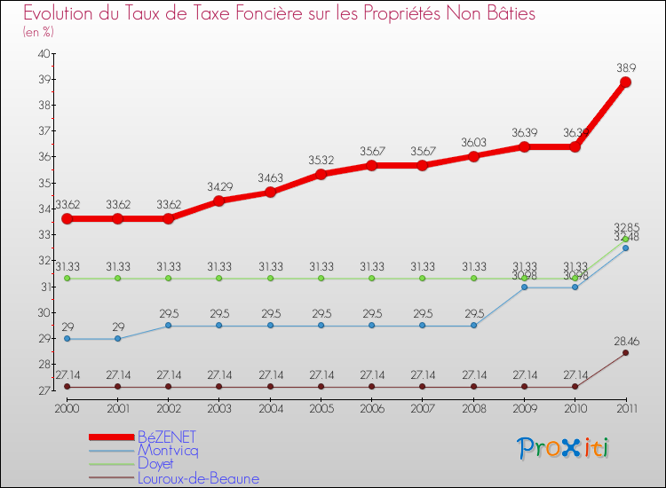 Evolution du taux de la taxe foncière sur les immeubles et terrains non batis pour BéZENET et les communes proches Comparaison des taux de la taxe foncière sur les immeubles et terrains non batis pour BéZENET et les communes voisines