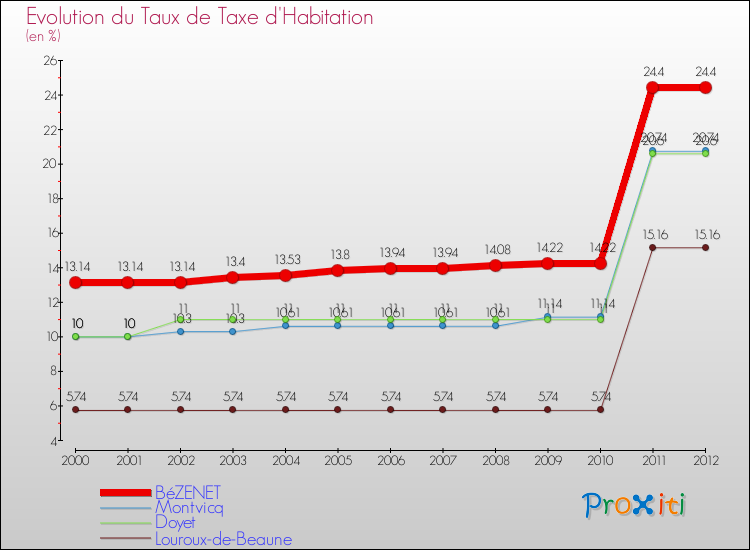 Evolution du taux de la taxe d'habitation pour BéZENET et les communes proches Comparaison des taux de la taxe d'habitation pour BéZENET et les communes voisines