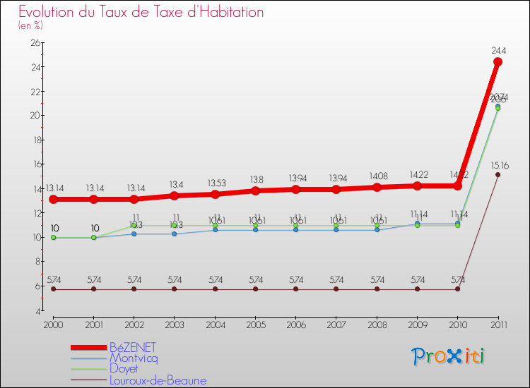 Evolution du taux de la taxe d'habitation pour BéZENET et les communes proches Comparaison des taux de la taxe d'habitation pour BéZENET et les communes voisines