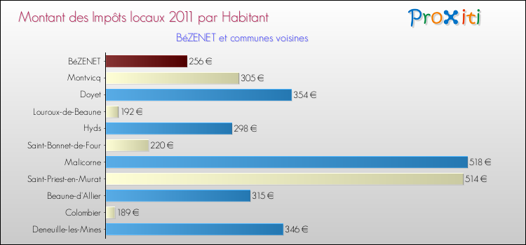 Montant des impôts locaux par Habitant pour BéZENET et les communes proches Comparaison des impôts locaux par habitant pour BéZENET et les communes voisines