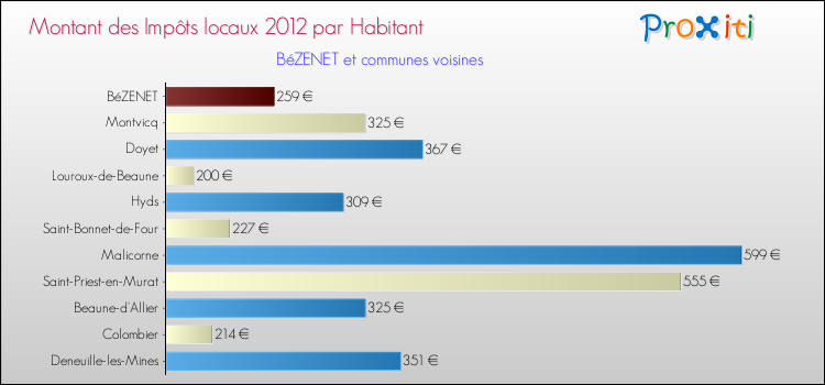 Montant des impôts locaux par Habitant pour BéZENET et les communes proches Comparaison des impôts locaux par habitant pour BéZENET et les communes voisines