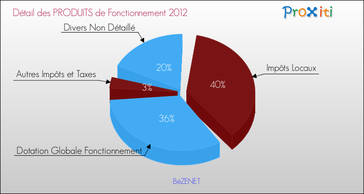 Décomposition du Budget de Fonctionnement 2012 de la commune de BéZENET Budget de Fonctionnement 2012 pour la commune de BéZENET