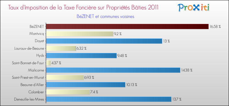 Taux d'imposition de la taxe foncière sur le bati 2011 pour BéZENET et les communes proches Comparaison des taux d'imposition de la taxe foncière sur le bati 2011 pour BéZENET et les communes voisines