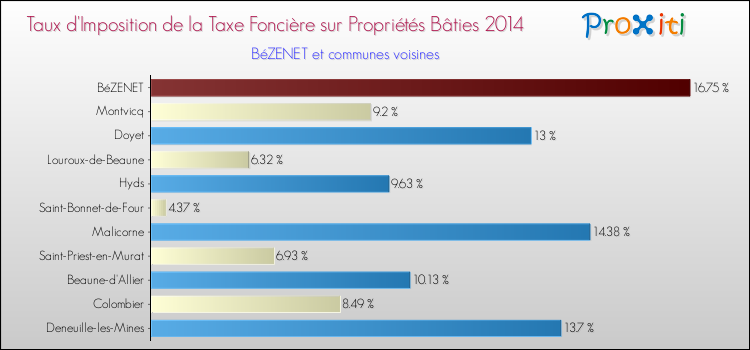 Taux d'imposition de la taxe foncière sur le bati 2014 pour BéZENET et les communes proches Comparaison des taux d'imposition de la taxe foncière sur le bati 2014 pour BéZENET et les communes voisines