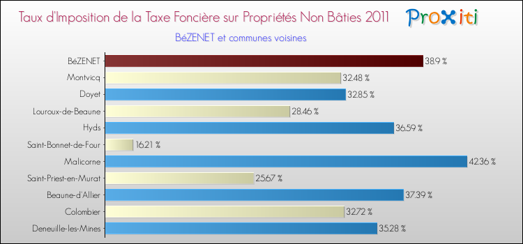 Taux d'imposition de la taxe foncière sur les immeubles et terrains non batis 2011 pour BéZENET et les communes proches Comparaison des taux d'imposition de la taxe foncière sur les immeubles et terrains non batis 2011 pour BéZENET et les communes voisines