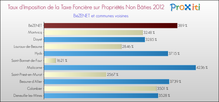 Taux d'imposition de la taxe foncière sur les immeubles et terrains non batis 2012 pour BéZENET et les communes proches Comparaison des taux d'imposition de la taxe foncière sur les immeubles et terrains non batis 2012 pour BéZENET et les communes voisines