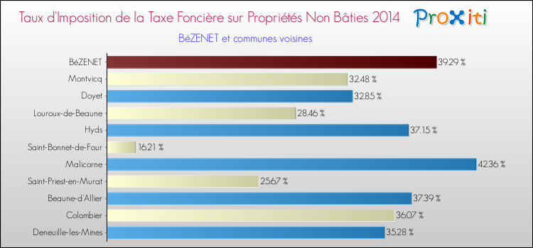 Taux d'imposition de la taxe foncière sur les immeubles et terrains non batis 2014 pour BéZENET et les communes proches Comparaison des taux d'imposition de la taxe foncière sur les immeubles et terrains non batis 2014 pour BéZENET et les communes voisines