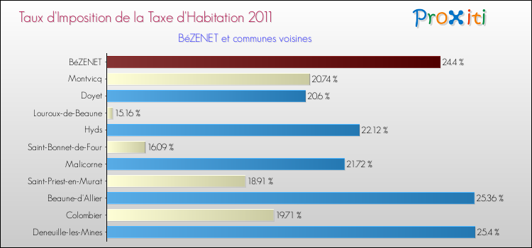 Taux d'imposition de la taxe d'habitation 2011 pour BéZENET et les communes proches Comparaison des taux d'imposition de la taxe d'habitation 2011 pour BéZENET et les communes voisines