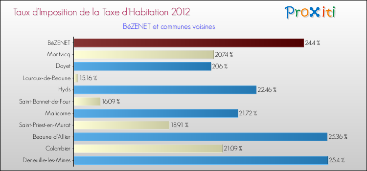 Taux d'imposition de la taxe d'habitation 2012 pour BéZENET et les communes proches Comparaison des taux d'imposition de la taxe d'habitation 2012 pour BéZENET et les communes voisines