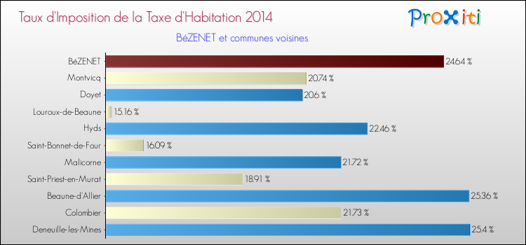 Taux d'imposition de la taxe d'habitation 2014 pour BéZENET et les communes proches Comparaison des taux d'imposition de la taxe d'habitation 2014 pour BéZENET et les communes voisines