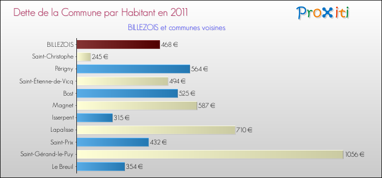 Dette par habitant de la commune en 2011 pour BILLEZOIS et les communes proches Comparaison de la dette par habitant de la commune en 2011 pour BILLEZOIS et les communes voisines