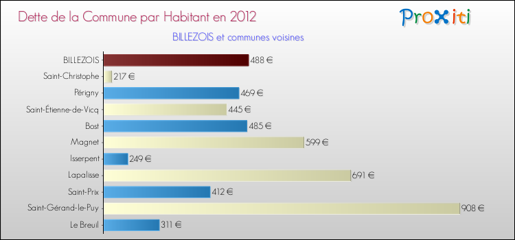 Dette par habitant de la commune en 2012 pour BILLEZOIS et les communes proches Comparaison de la dette par habitant de la commune en 2012 pour BILLEZOIS et les communes voisines