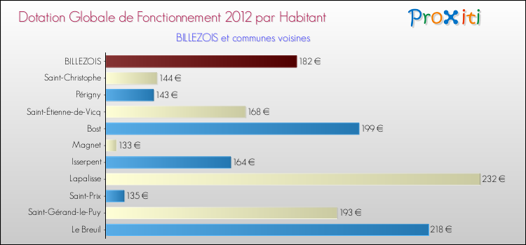 Montant des dotations globales de fonctionnement DGF par Habitant pour BILLEZOIS et les communes proches Comparaison des des dotations globales de fonctionnement DGF par habitant pour BILLEZOIS et les communes voisines