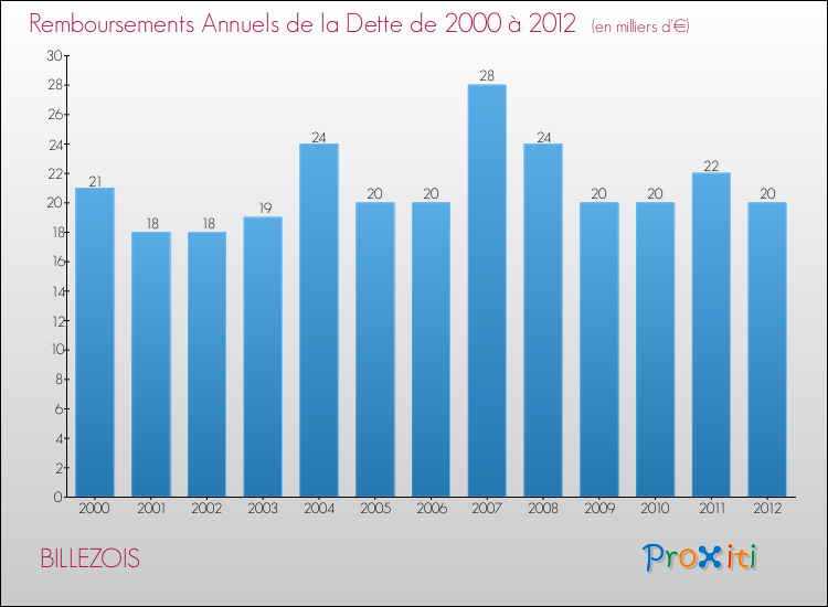 Evolution de l'annuité de la dette pour la commune de BILLEZOIS de 2000 à 2012 Annuités de la dette pour BILLEZOIS de 2000 à 2012