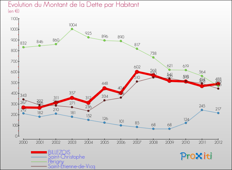 Evolution de la dette par habitant pour la commune de BILLEZOIS et les communes proches de 2000 à 2012 Comparaison de la dette par habitant pour BILLEZOIS et les communes voisines de 2000 à 2012