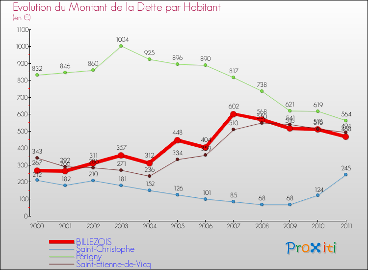 Evolution de la dette par habitant pour la commune de BILLEZOIS et les communes proches Comparaison de la dette par habitant pour BILLEZOIS et les communes voisines